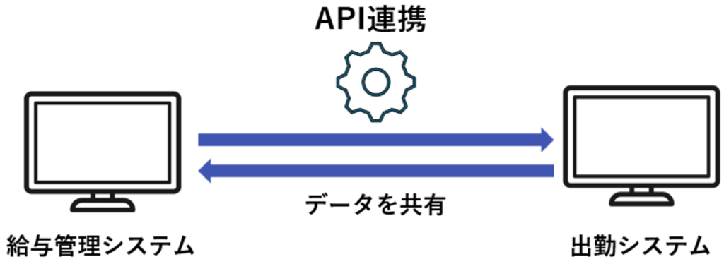 API連携