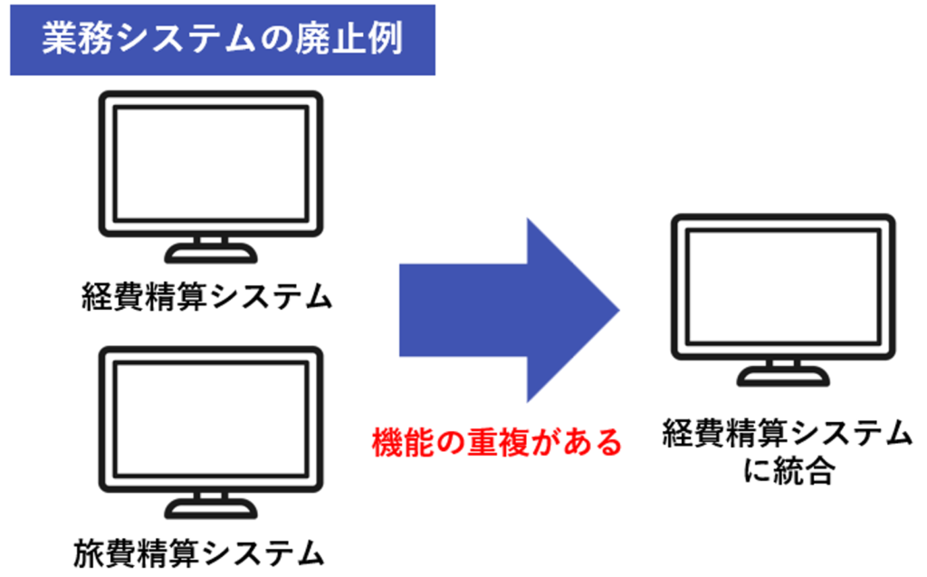 業務システムの廃止例