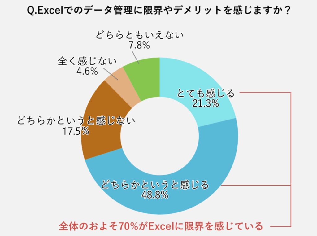 Excelでのデータ管理には限界やメリットを感じますか？