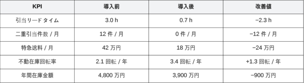 効果測定:導入前後の数値変化