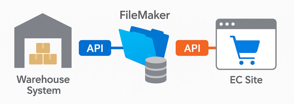 在庫連動システムイメージ