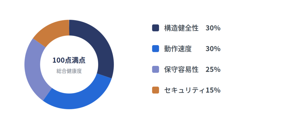 FileMaker健康診断の4観点スコア配分（構造健全性30%・動作速度30%・保守容易性25%・セキュリティ15%）