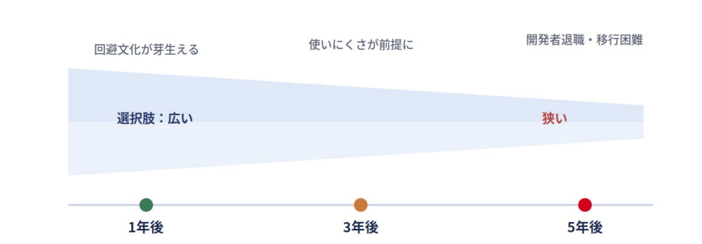 FileMakerシステムを放置すると1年後・3年後・5年後と選択肢が狭まることを示す時間軸の図