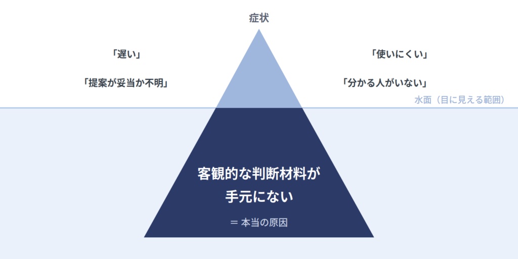 FileMakerの遅い・使いにくいという症状の水面下にある本当の原因（判断材料の不在）を示す氷山の図