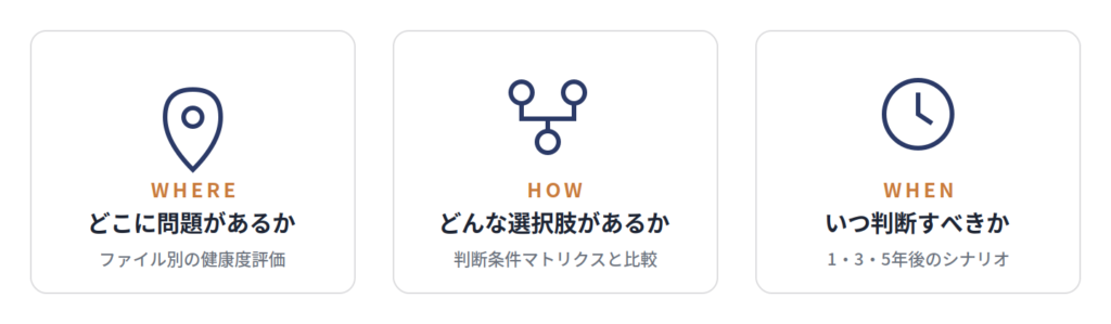 診断レポートで得られるWhere・How・Whenの3つの判断材料