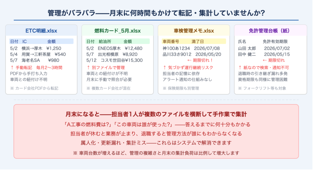 ETC明細・燃料カード・車検期限・免許期限がそれぞれ別々のExcelや紙で管理されており月末の転記集計に多くの時間がかかっている課題を図解したイメージ
