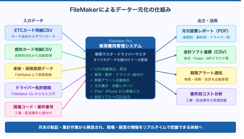 ETCカード・燃料カード・車検データ・免許期限がFileMakerに集約され月次レポートや会計ソフト連携へ出力されるシステム構成図